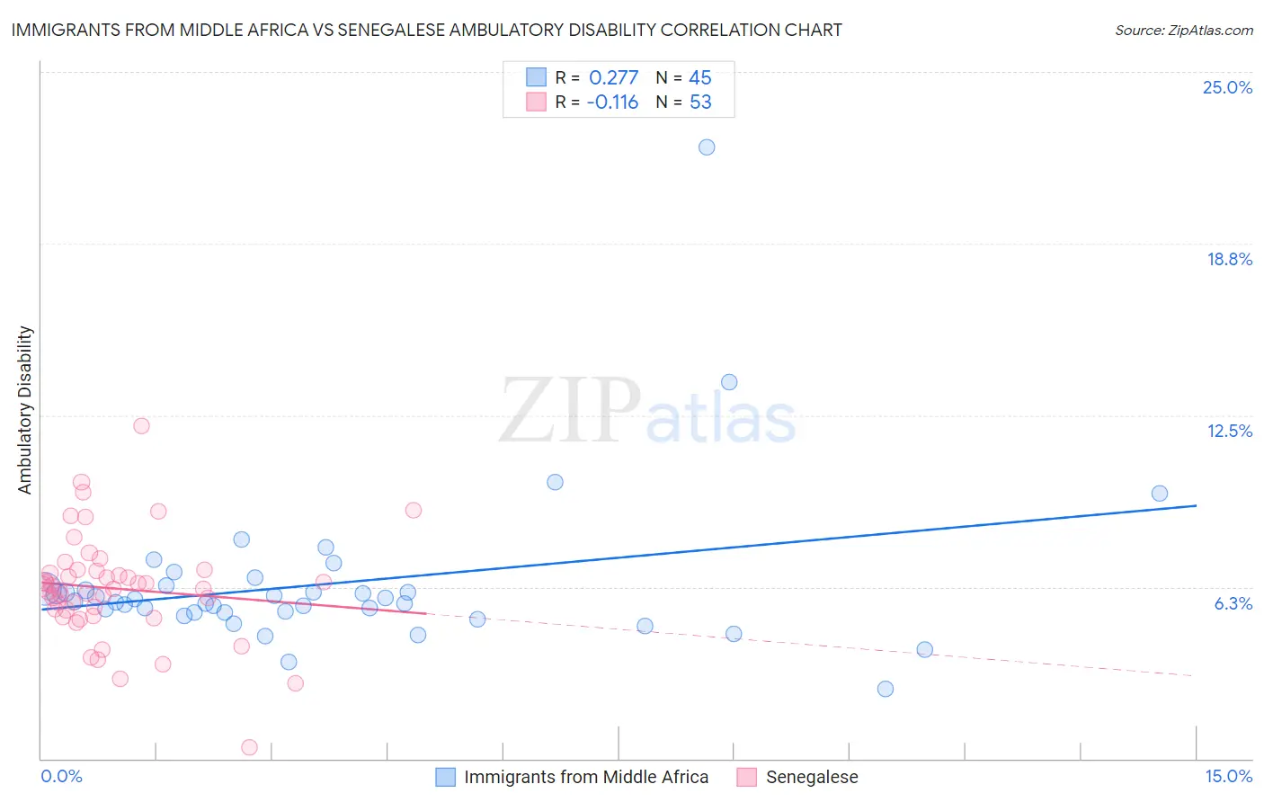 Immigrants from Middle Africa vs Senegalese Ambulatory Disability