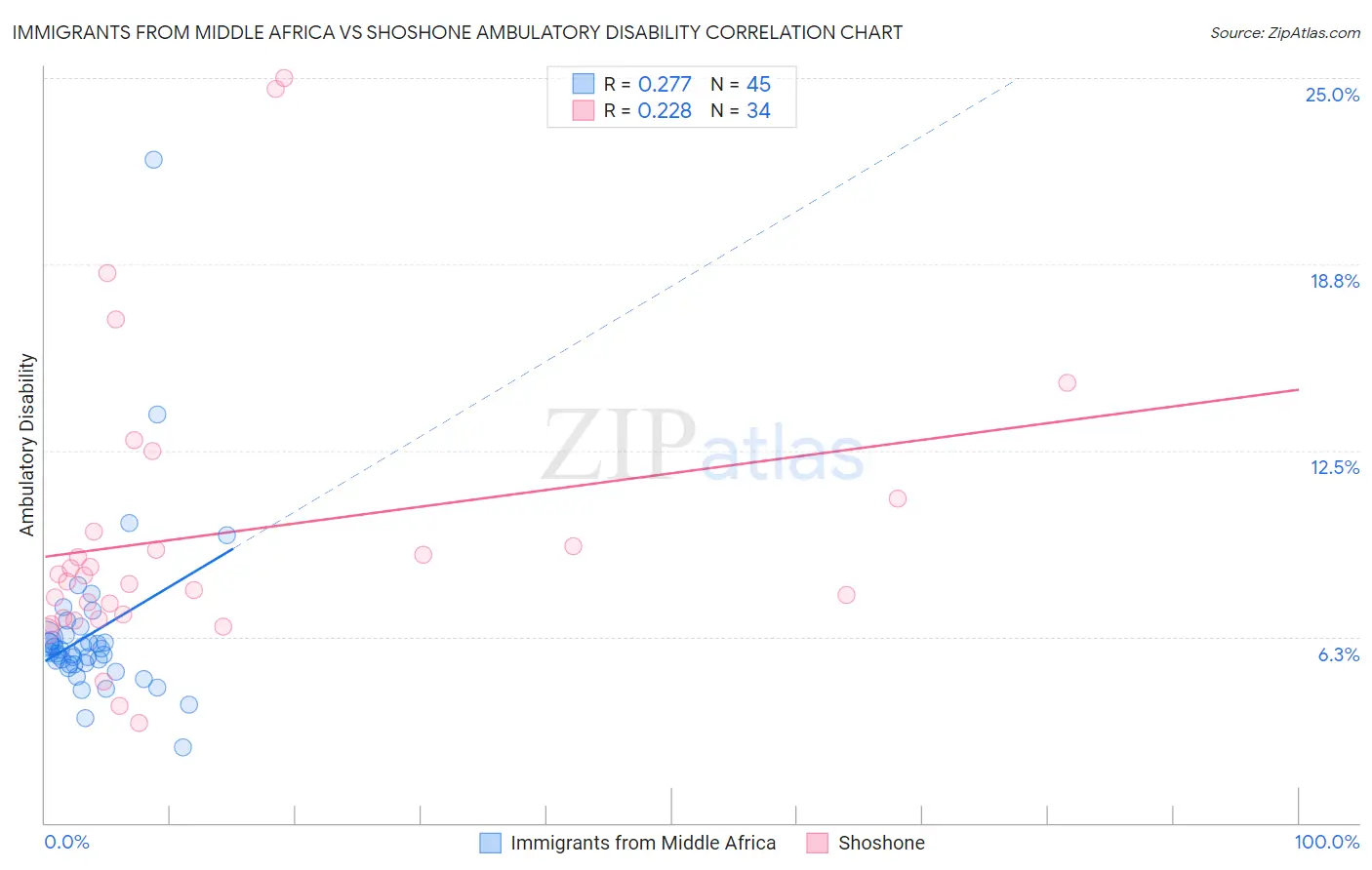 Immigrants from Middle Africa vs Shoshone Ambulatory Disability