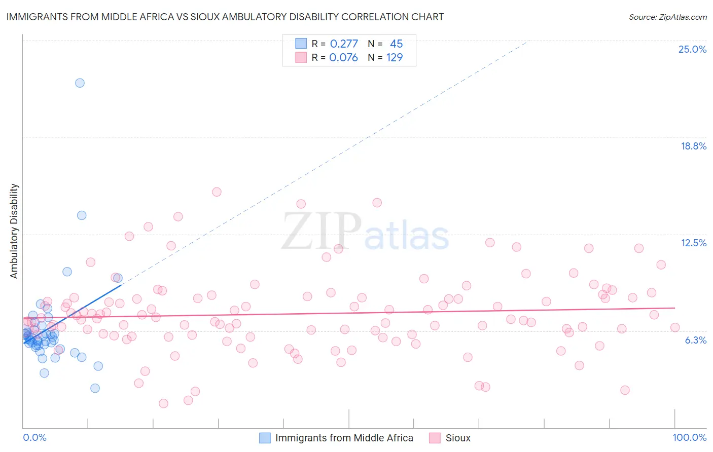 Immigrants from Middle Africa vs Sioux Ambulatory Disability