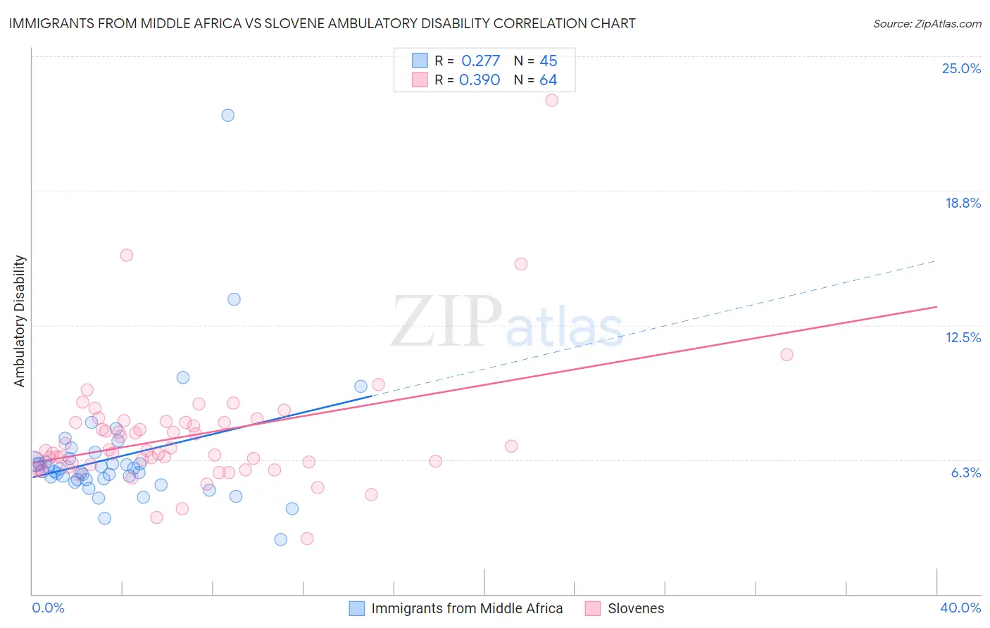 Immigrants from Middle Africa vs Slovene Ambulatory Disability
