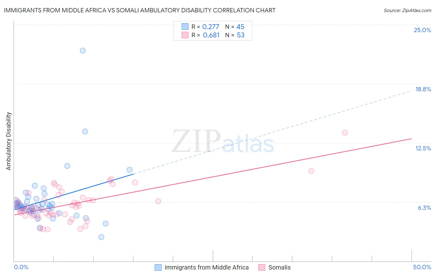 Immigrants from Middle Africa vs Somali Ambulatory Disability
