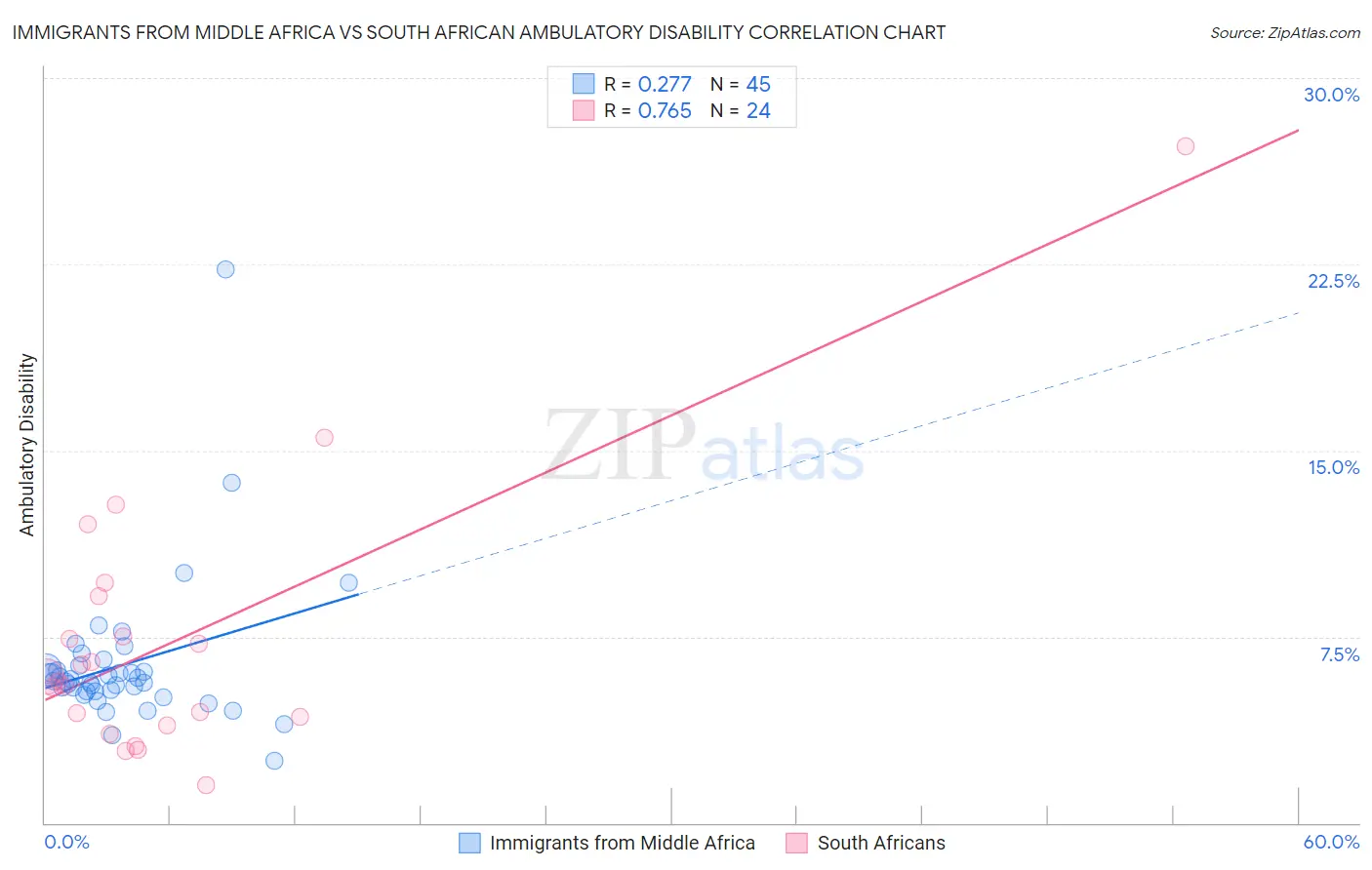 Immigrants from Middle Africa vs South African Ambulatory Disability