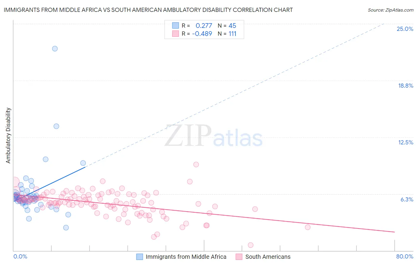 Immigrants from Middle Africa vs South American Ambulatory Disability