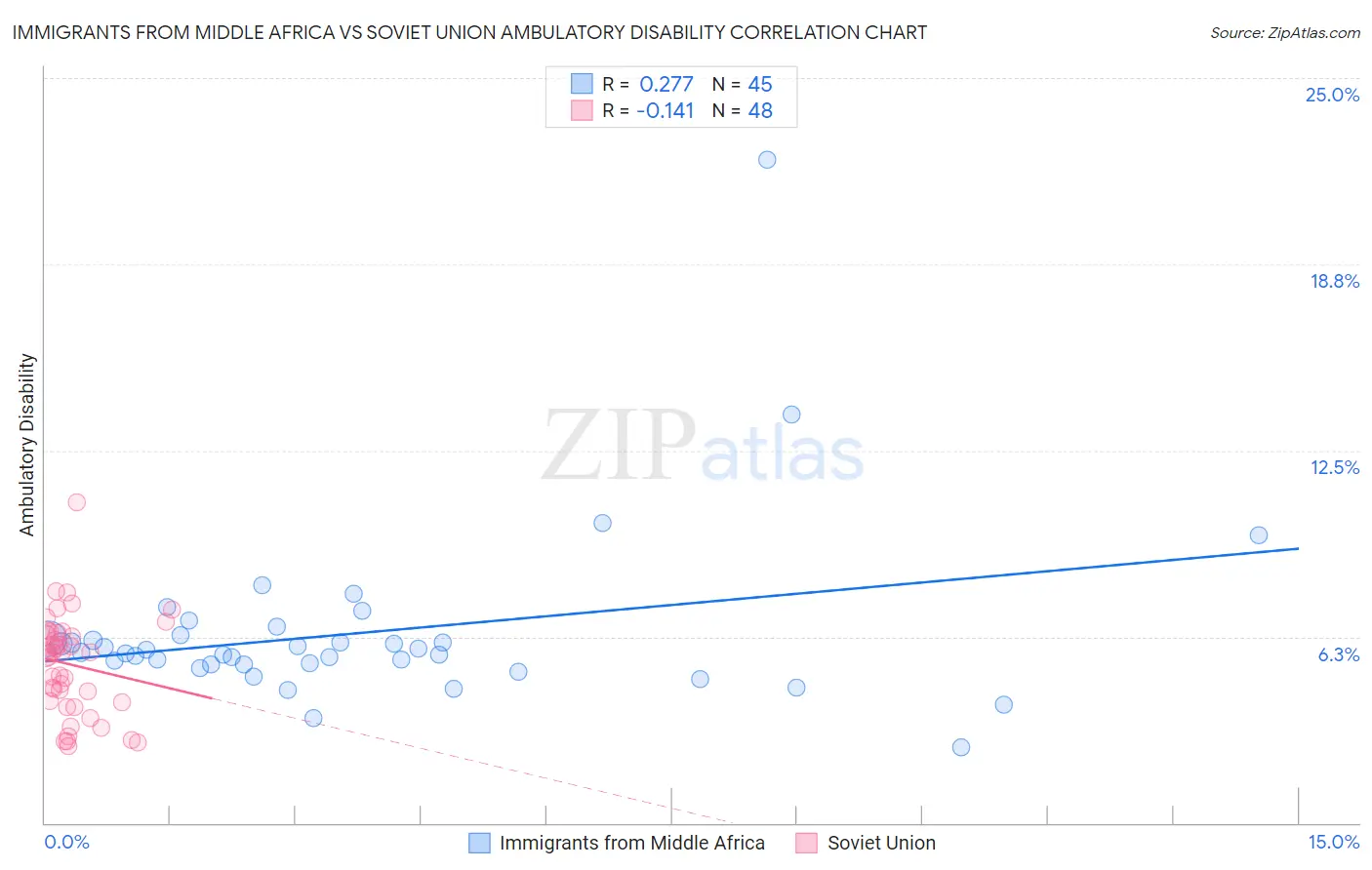 Immigrants from Middle Africa vs Soviet Union Ambulatory Disability