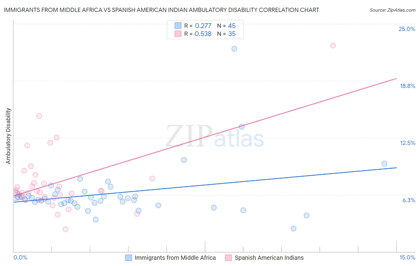 Immigrants from Middle Africa vs Spanish American Indian Ambulatory Disability
