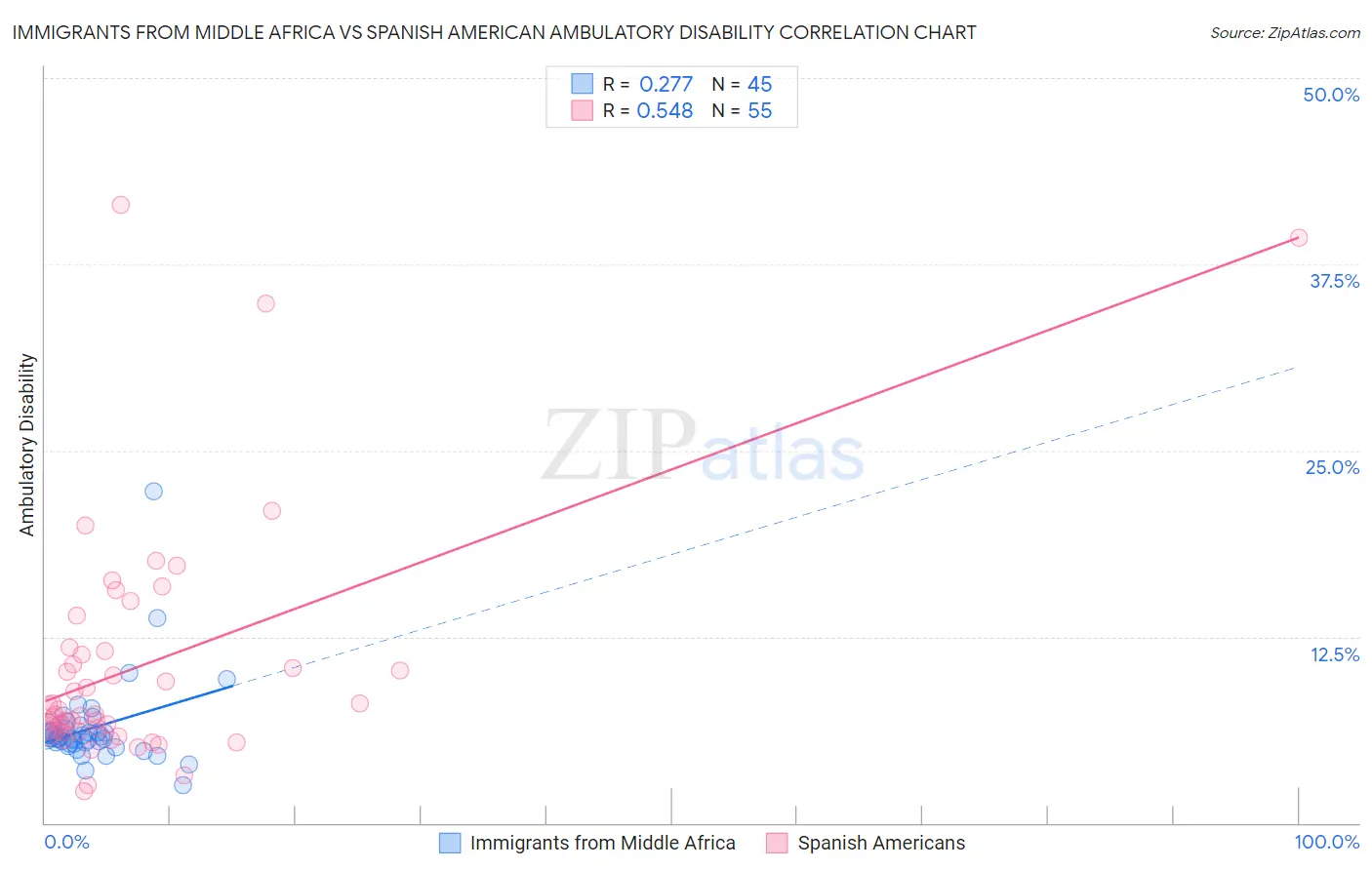 Immigrants from Middle Africa vs Spanish American Ambulatory Disability