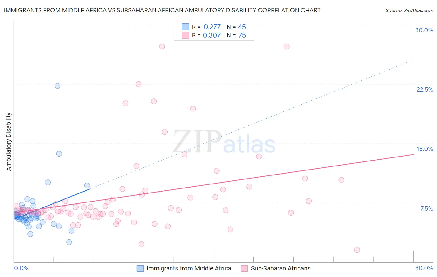 Immigrants from Middle Africa vs Subsaharan African Ambulatory Disability