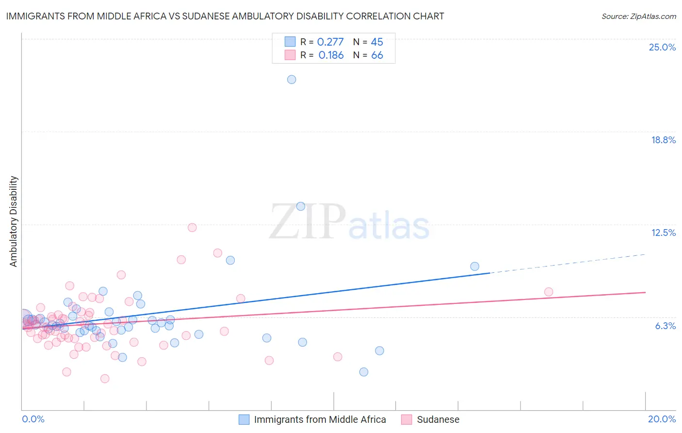 Immigrants from Middle Africa vs Sudanese Ambulatory Disability