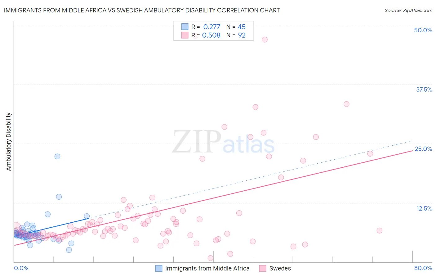 Immigrants from Middle Africa vs Swedish Ambulatory Disability