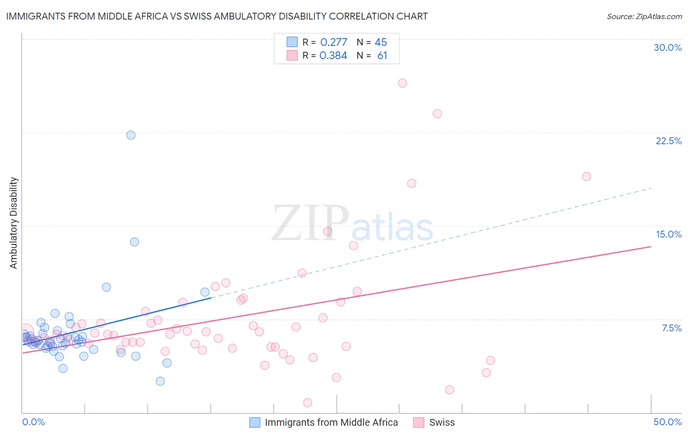 Immigrants from Middle Africa vs Swiss Ambulatory Disability
