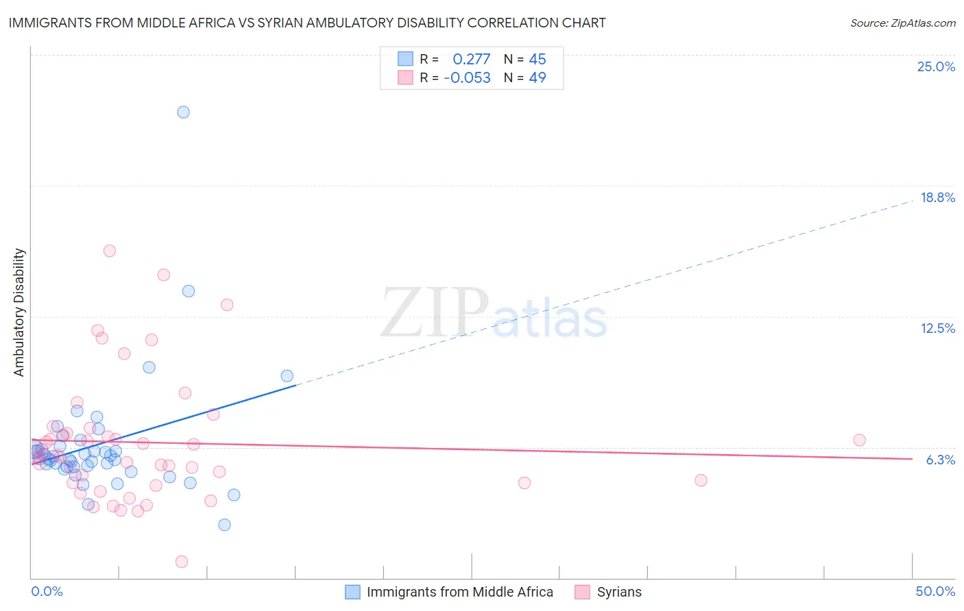 Immigrants from Middle Africa vs Syrian Ambulatory Disability