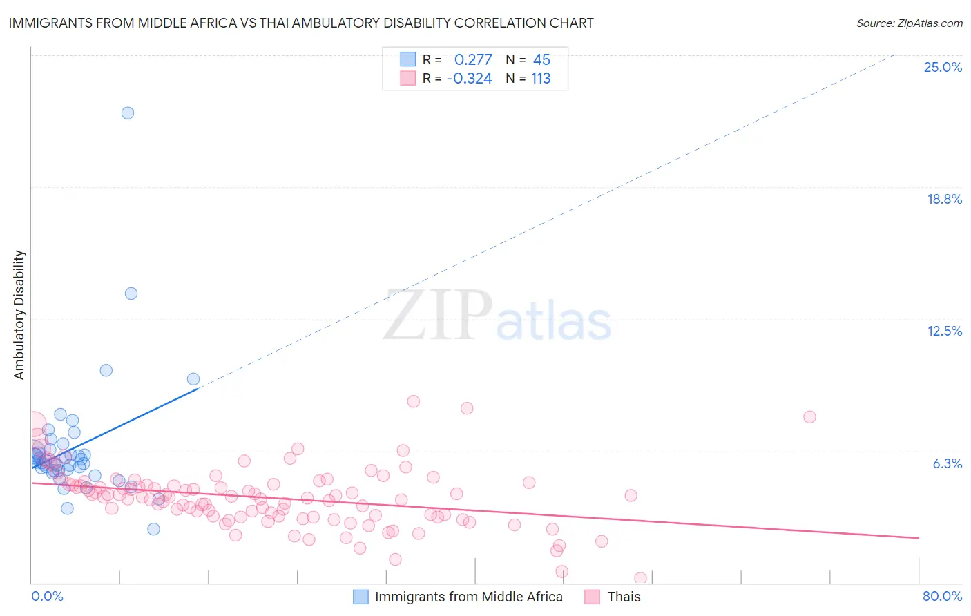 Immigrants from Middle Africa vs Thai Ambulatory Disability
