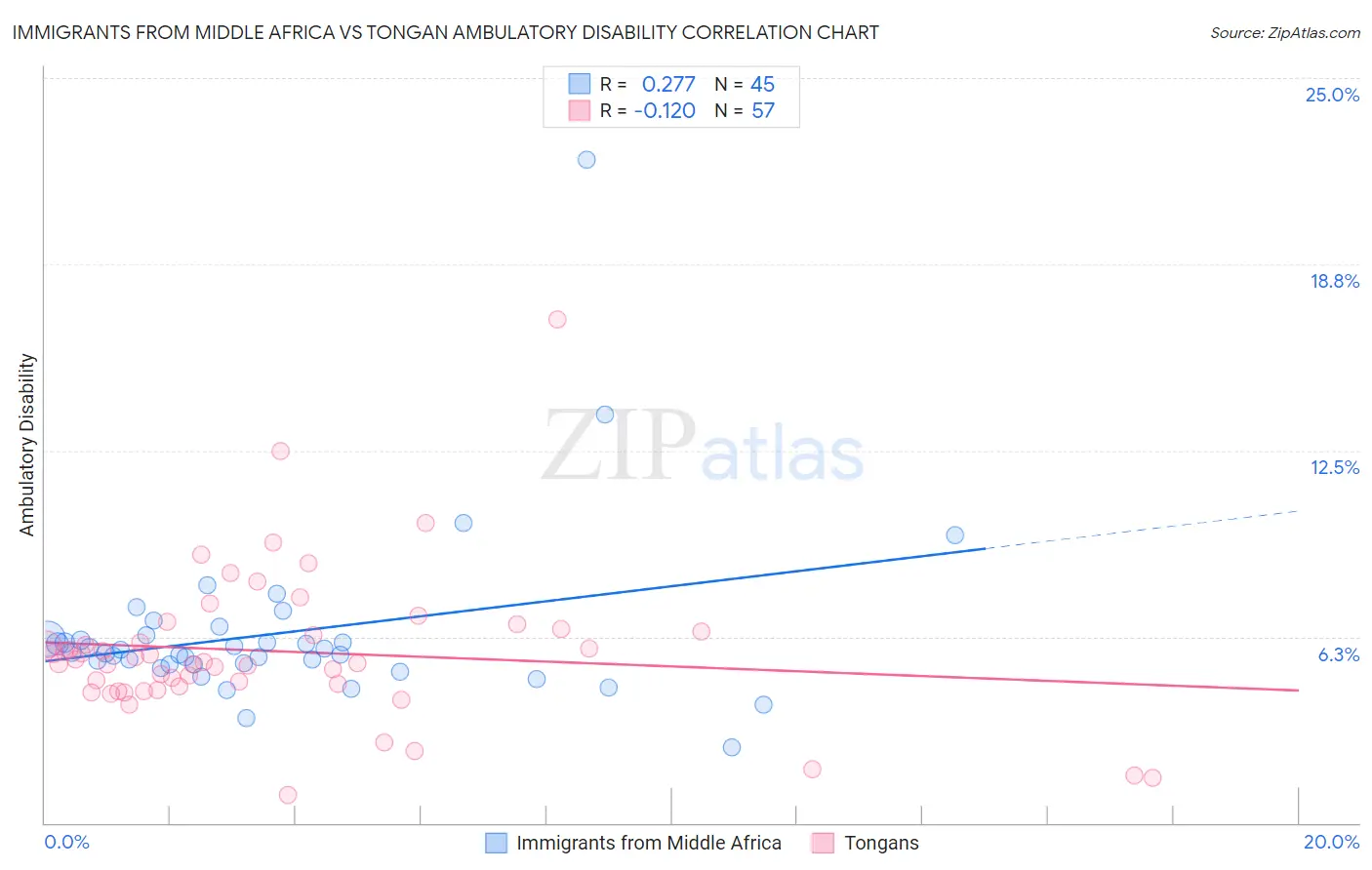 Immigrants from Middle Africa vs Tongan Ambulatory Disability