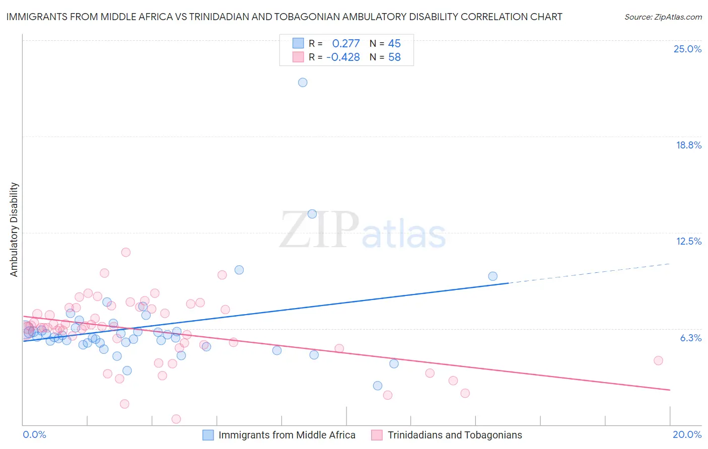 Immigrants from Middle Africa vs Trinidadian and Tobagonian Ambulatory Disability