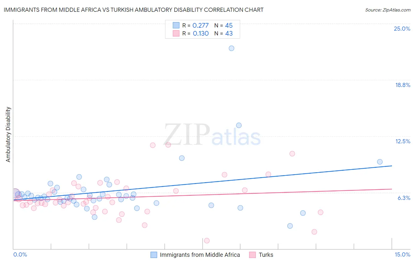 Immigrants from Middle Africa vs Turkish Ambulatory Disability