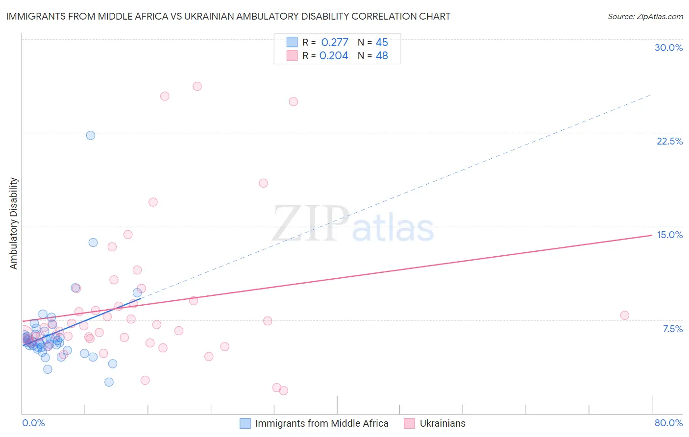 Immigrants from Middle Africa vs Ukrainian Ambulatory Disability