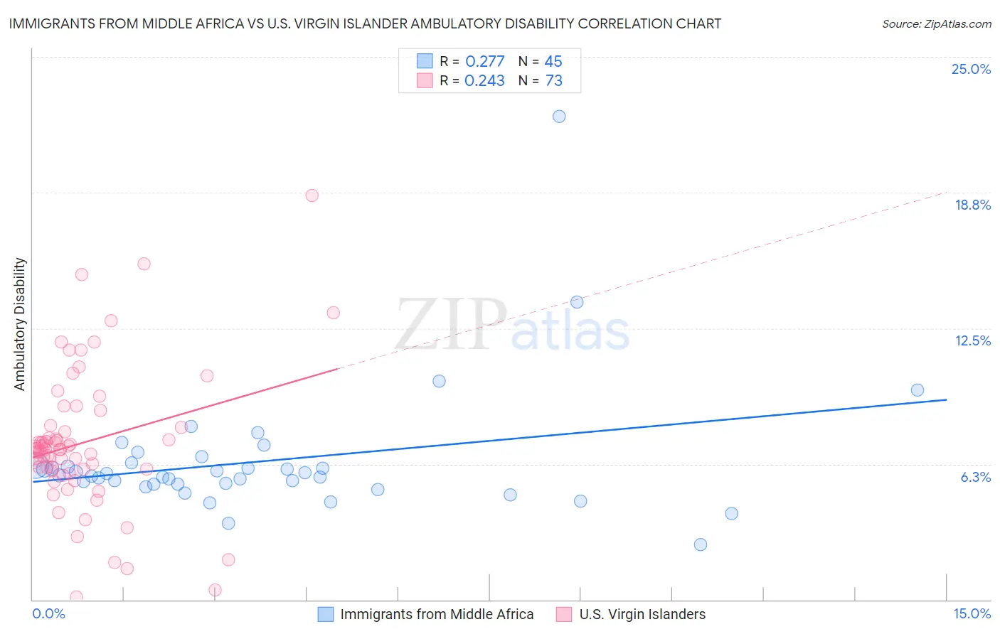 Immigrants from Middle Africa vs U.S. Virgin Islander Ambulatory Disability