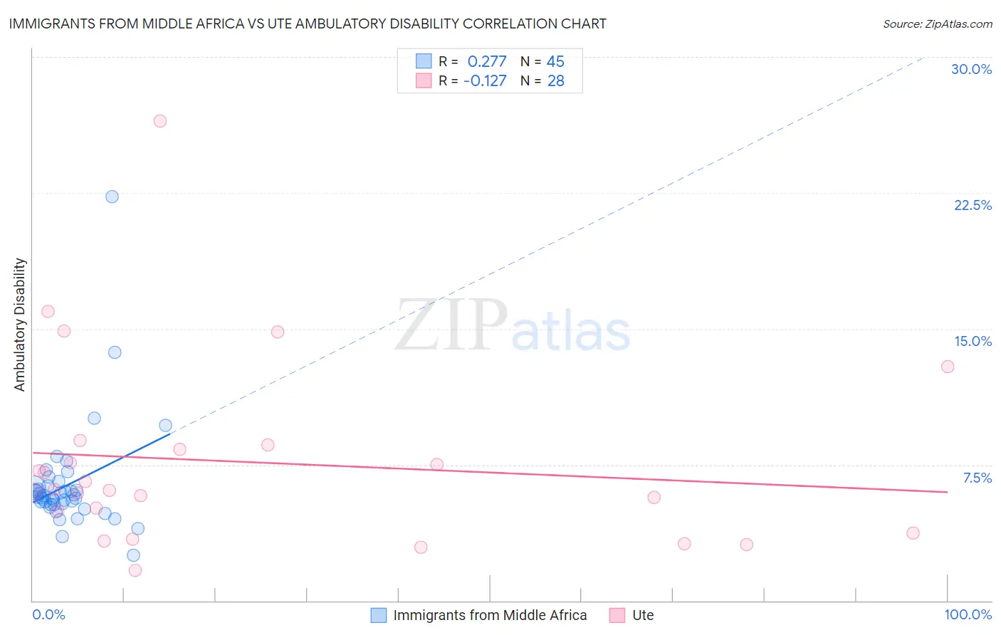 Immigrants from Middle Africa vs Ute Ambulatory Disability