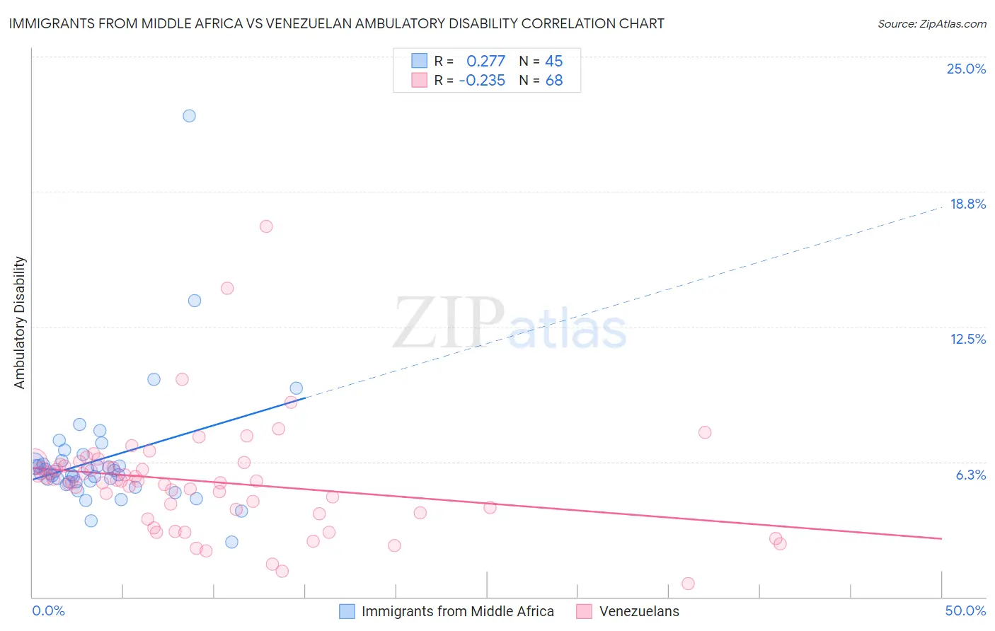 Immigrants from Middle Africa vs Venezuelan Ambulatory Disability