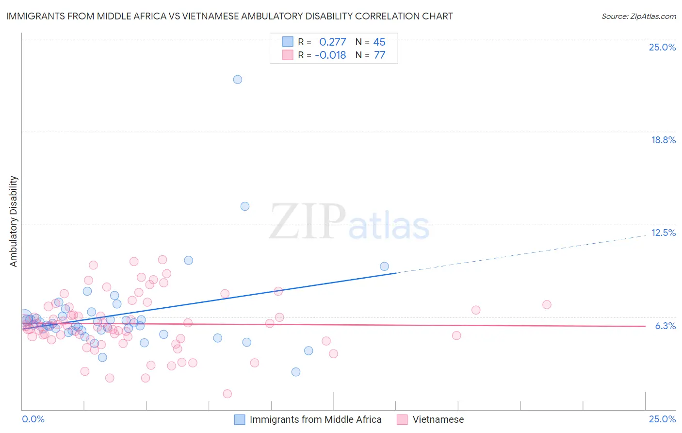 Immigrants from Middle Africa vs Vietnamese Ambulatory Disability