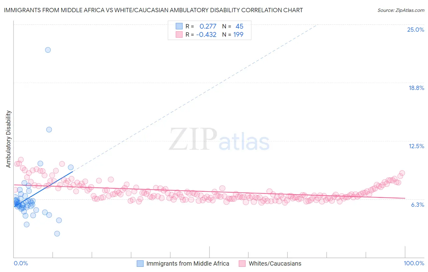 Immigrants from Middle Africa vs White/Caucasian Ambulatory Disability