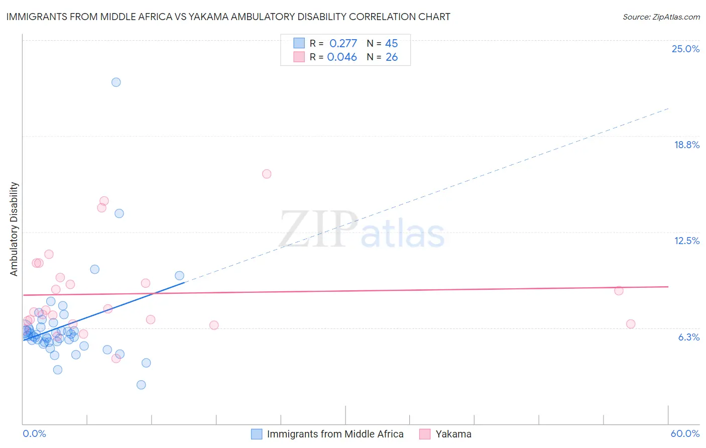 Immigrants from Middle Africa vs Yakama Ambulatory Disability