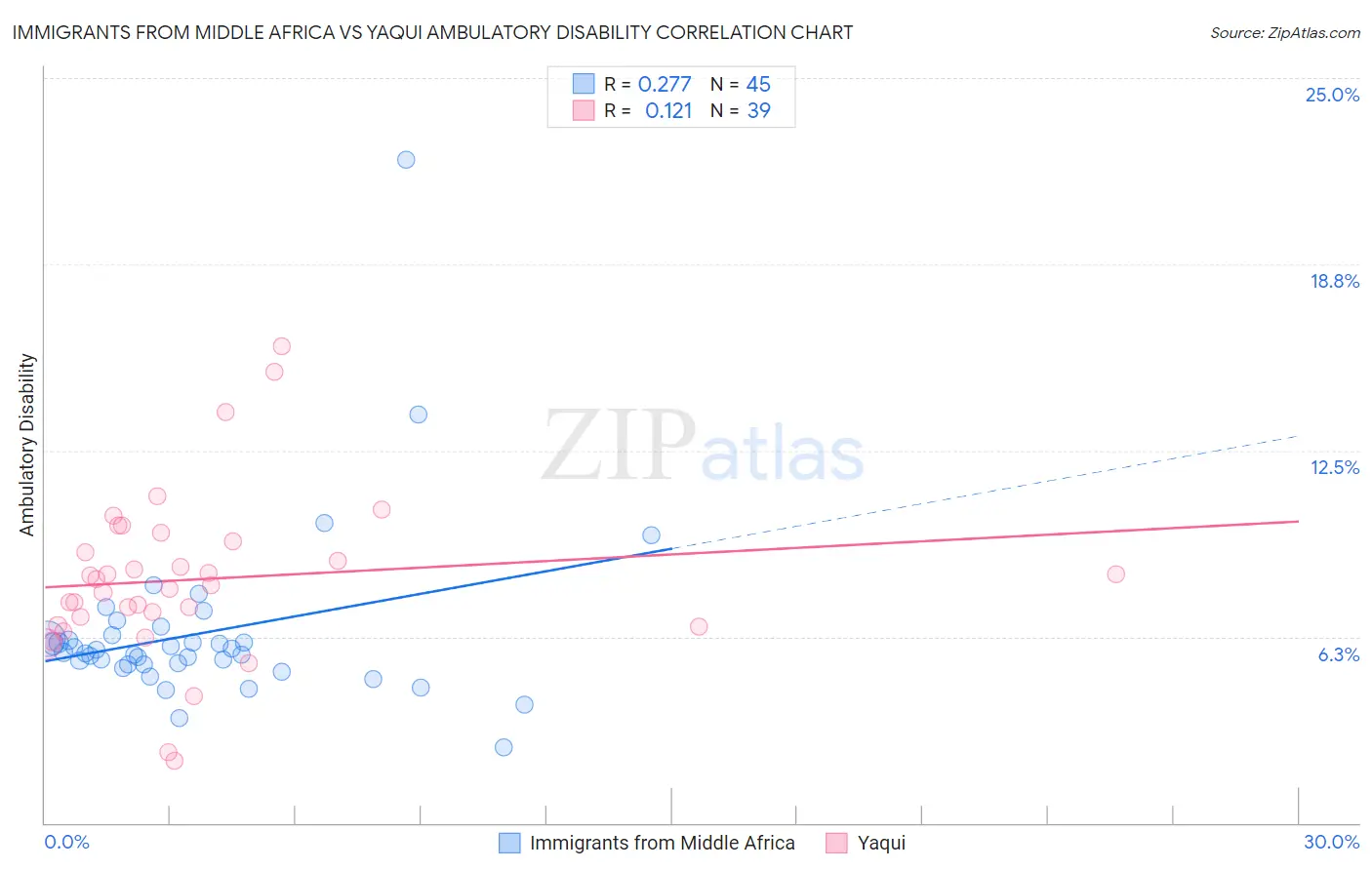 Immigrants from Middle Africa vs Yaqui Ambulatory Disability