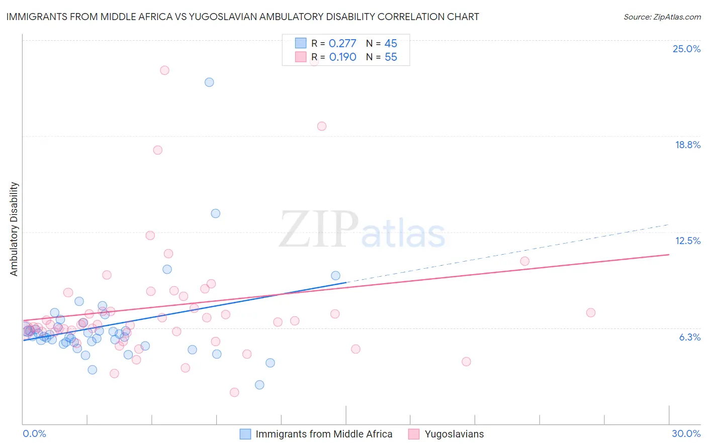 Immigrants from Middle Africa vs Yugoslavian Ambulatory Disability