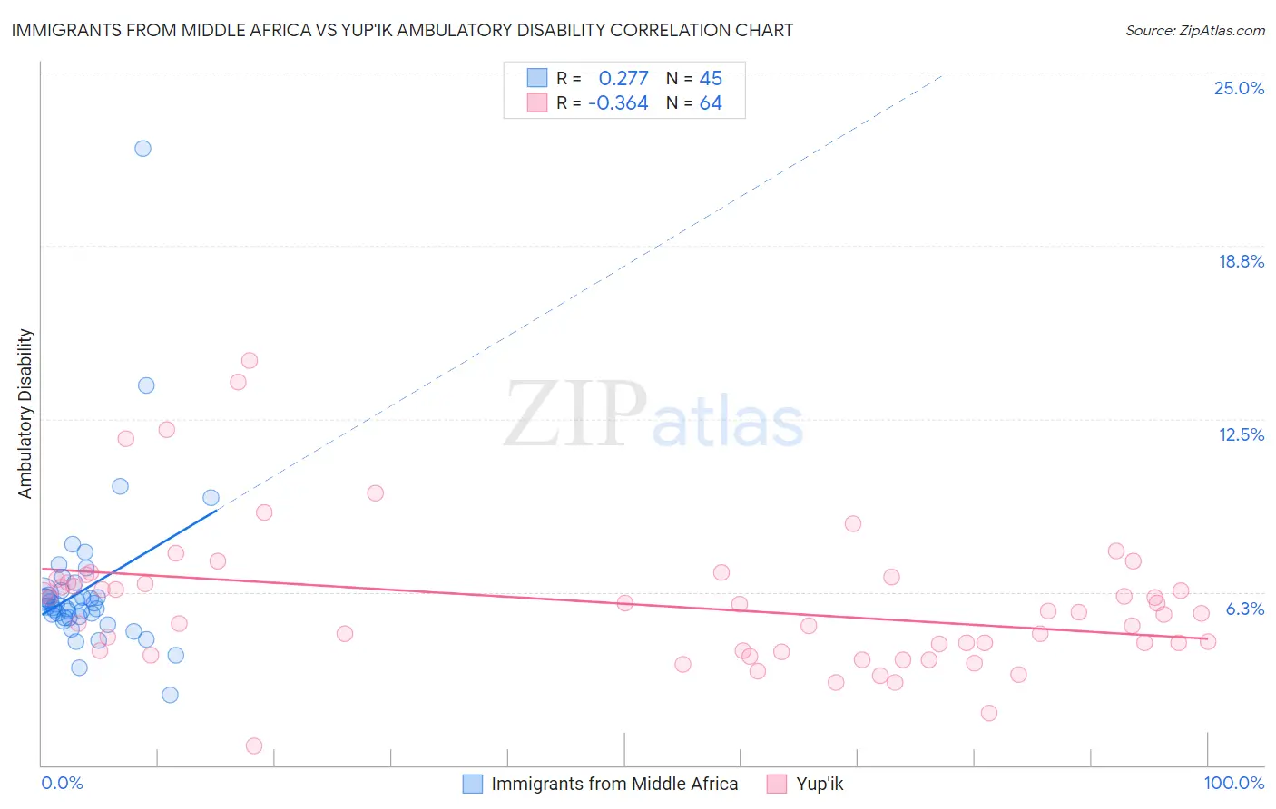 Immigrants from Middle Africa vs Yup'ik Ambulatory Disability