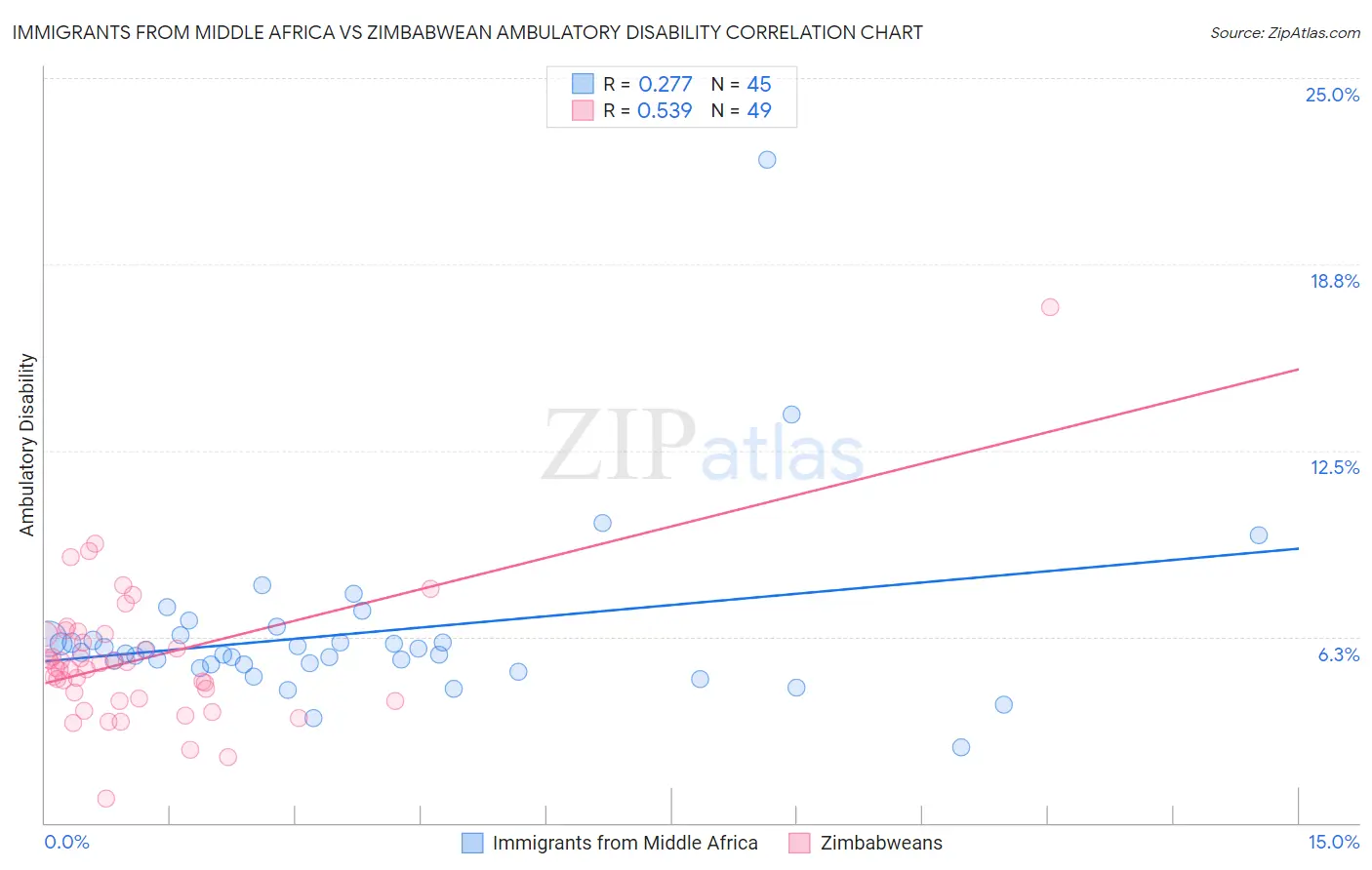 Immigrants from Middle Africa vs Zimbabwean Ambulatory Disability