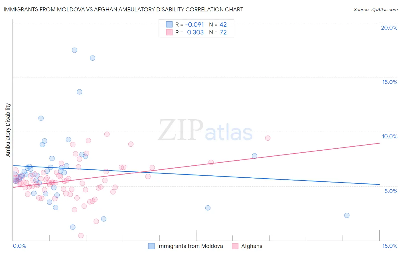 Immigrants from Moldova vs Afghan Ambulatory Disability