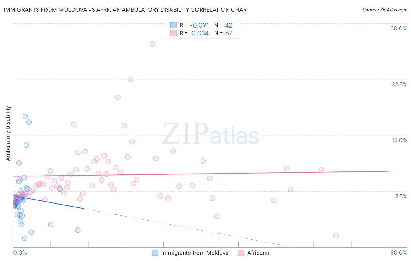 Immigrants from Moldova vs African Ambulatory Disability