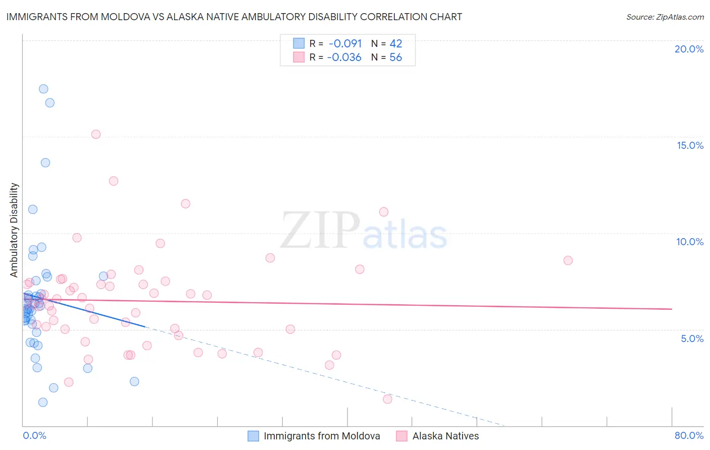 Immigrants from Moldova vs Alaska Native Ambulatory Disability