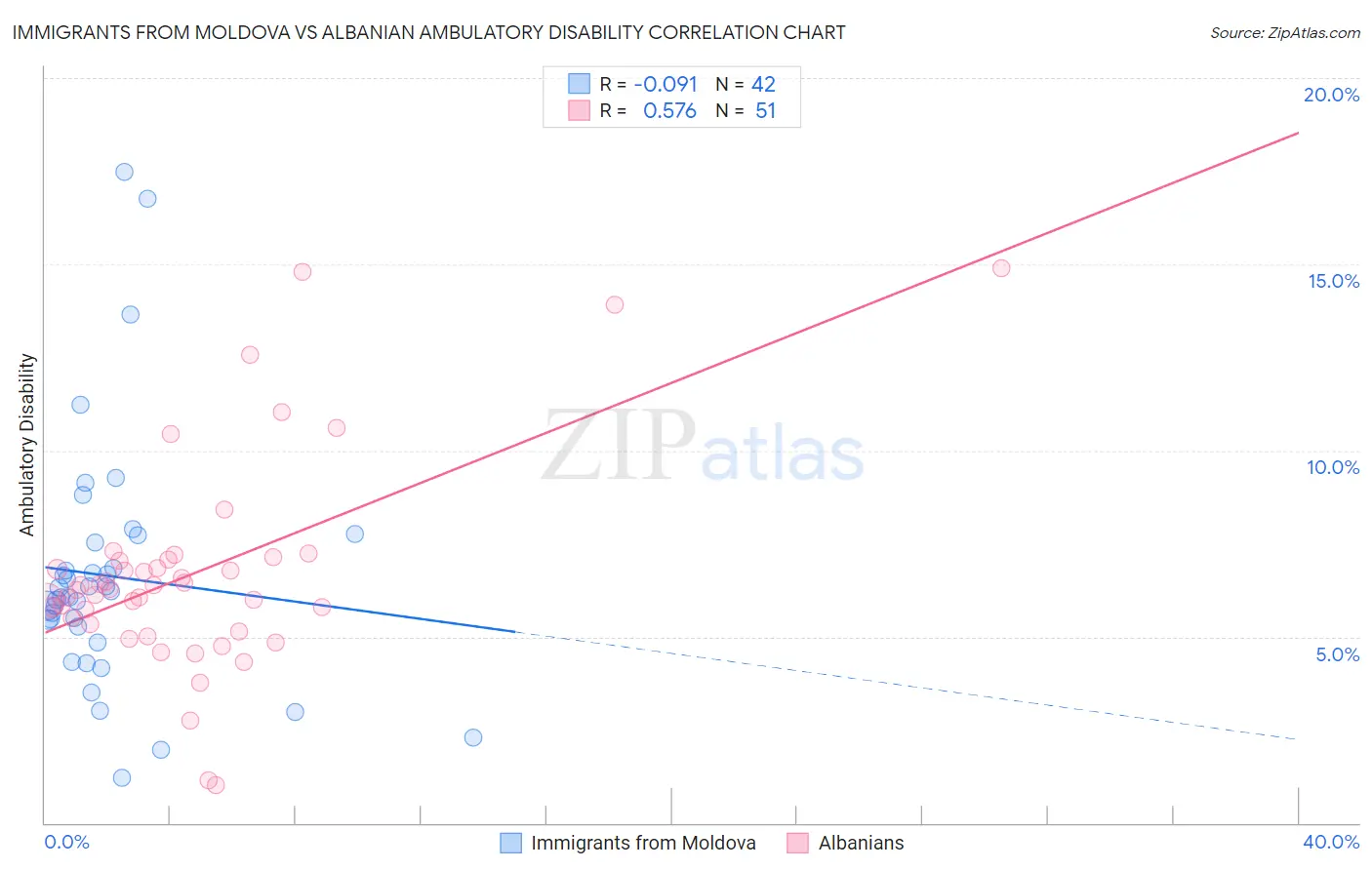 Immigrants from Moldova vs Albanian Ambulatory Disability