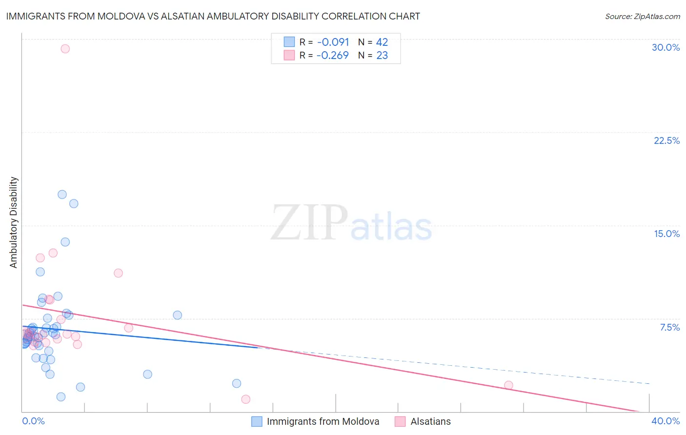 Immigrants from Moldova vs Alsatian Ambulatory Disability