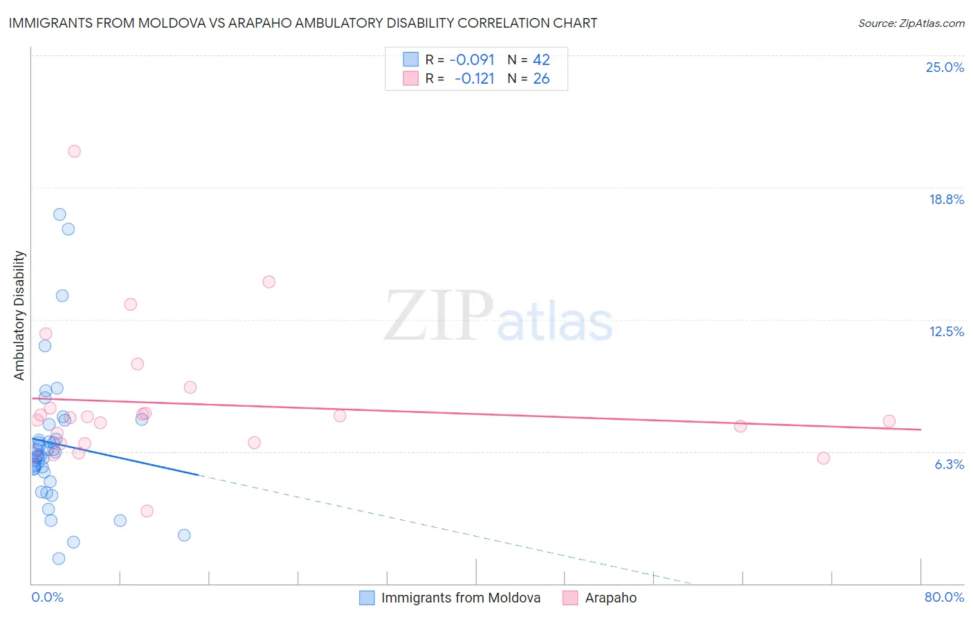 Immigrants from Moldova vs Arapaho Ambulatory Disability