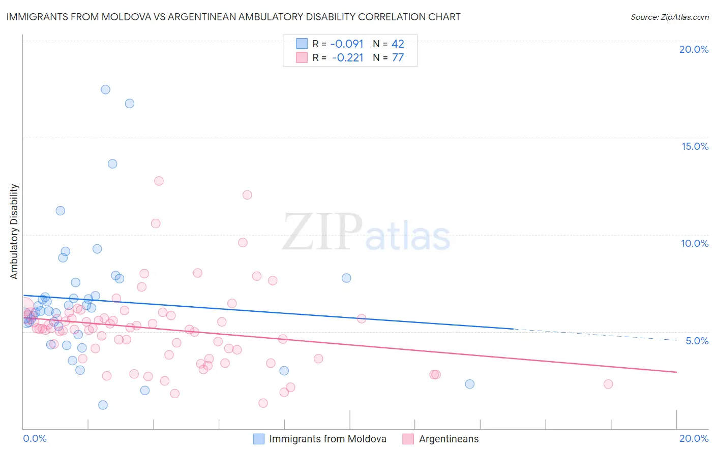 Immigrants from Moldova vs Argentinean Ambulatory Disability