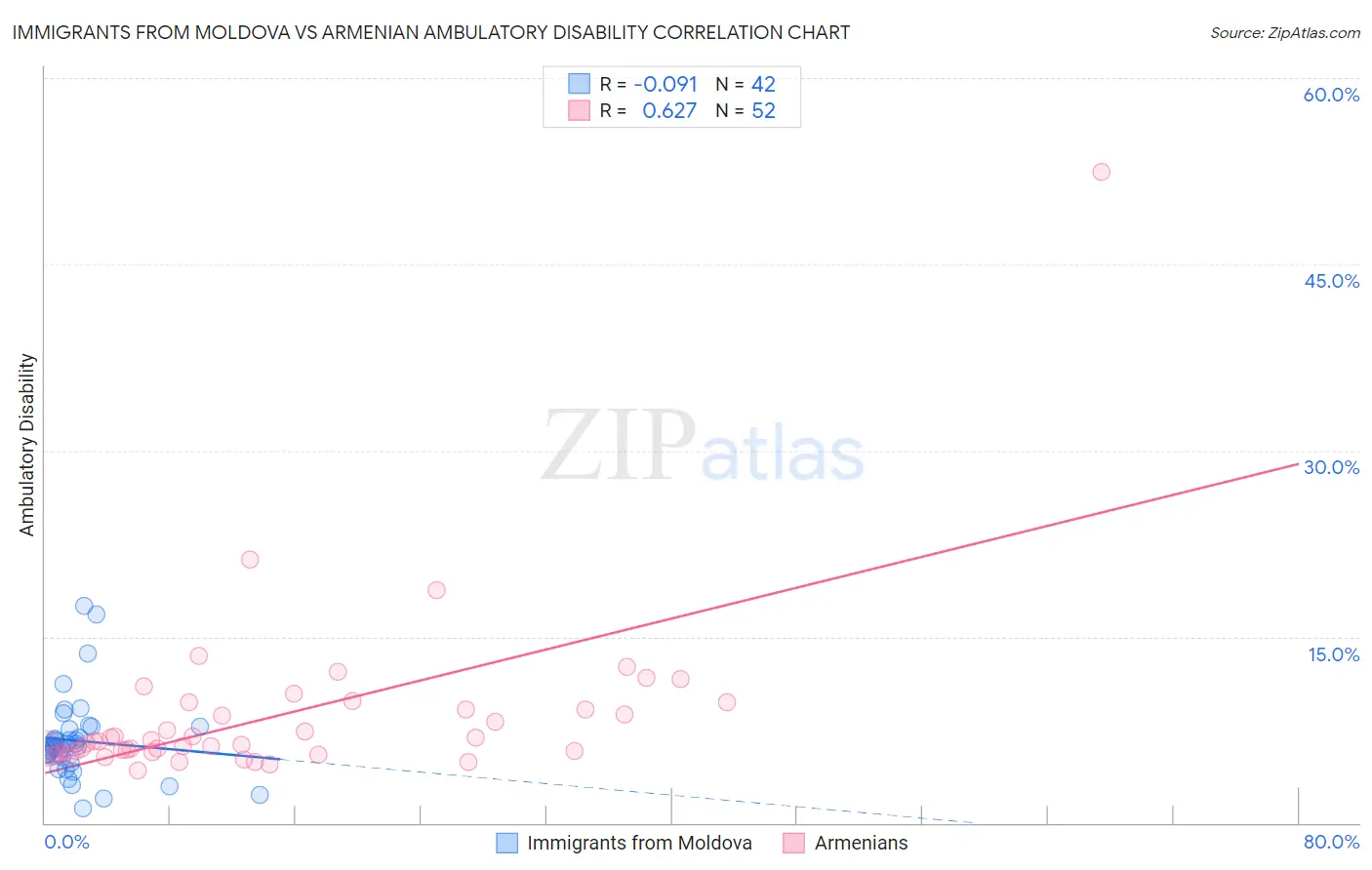 Immigrants from Moldova vs Armenian Ambulatory Disability