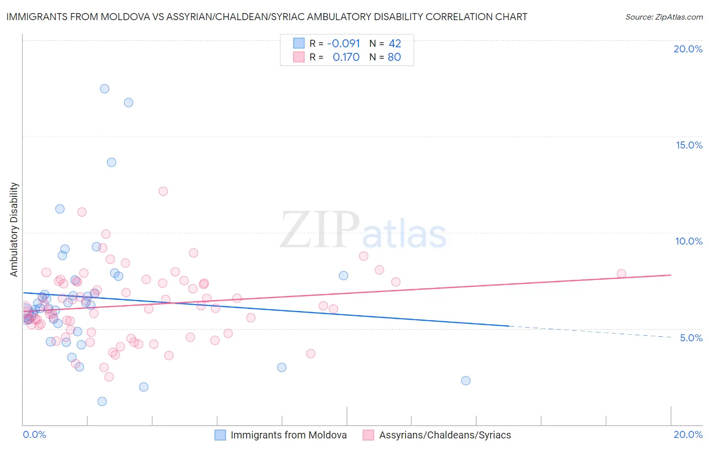 Immigrants from Moldova vs Assyrian/Chaldean/Syriac Ambulatory Disability