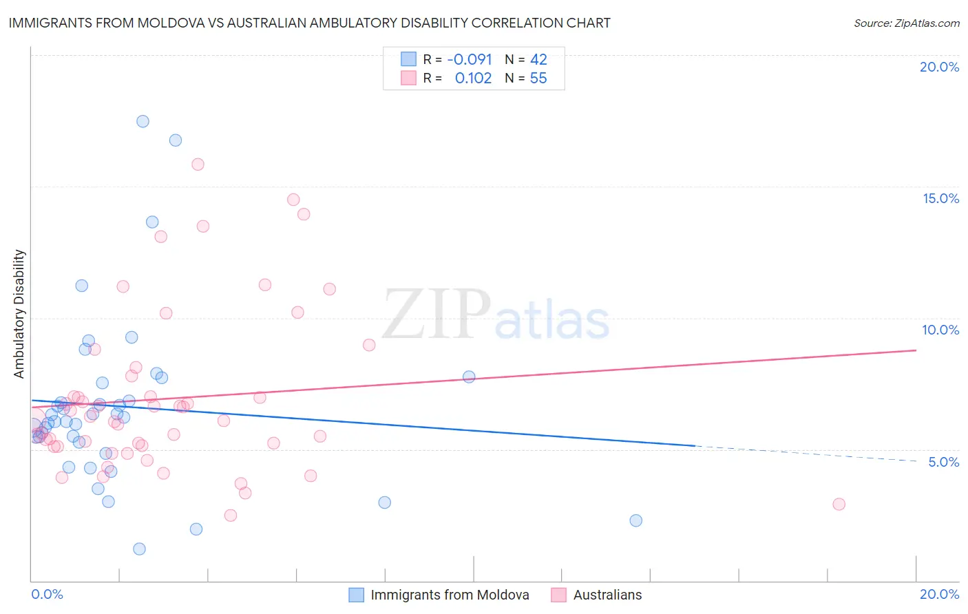 Immigrants from Moldova vs Australian Ambulatory Disability