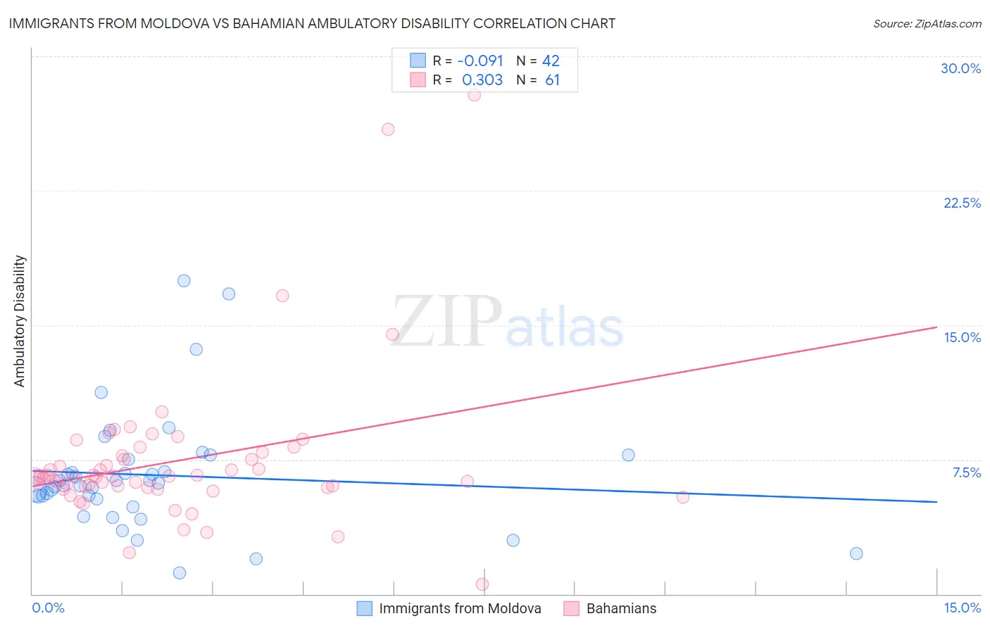 Immigrants from Moldova vs Bahamian Ambulatory Disability