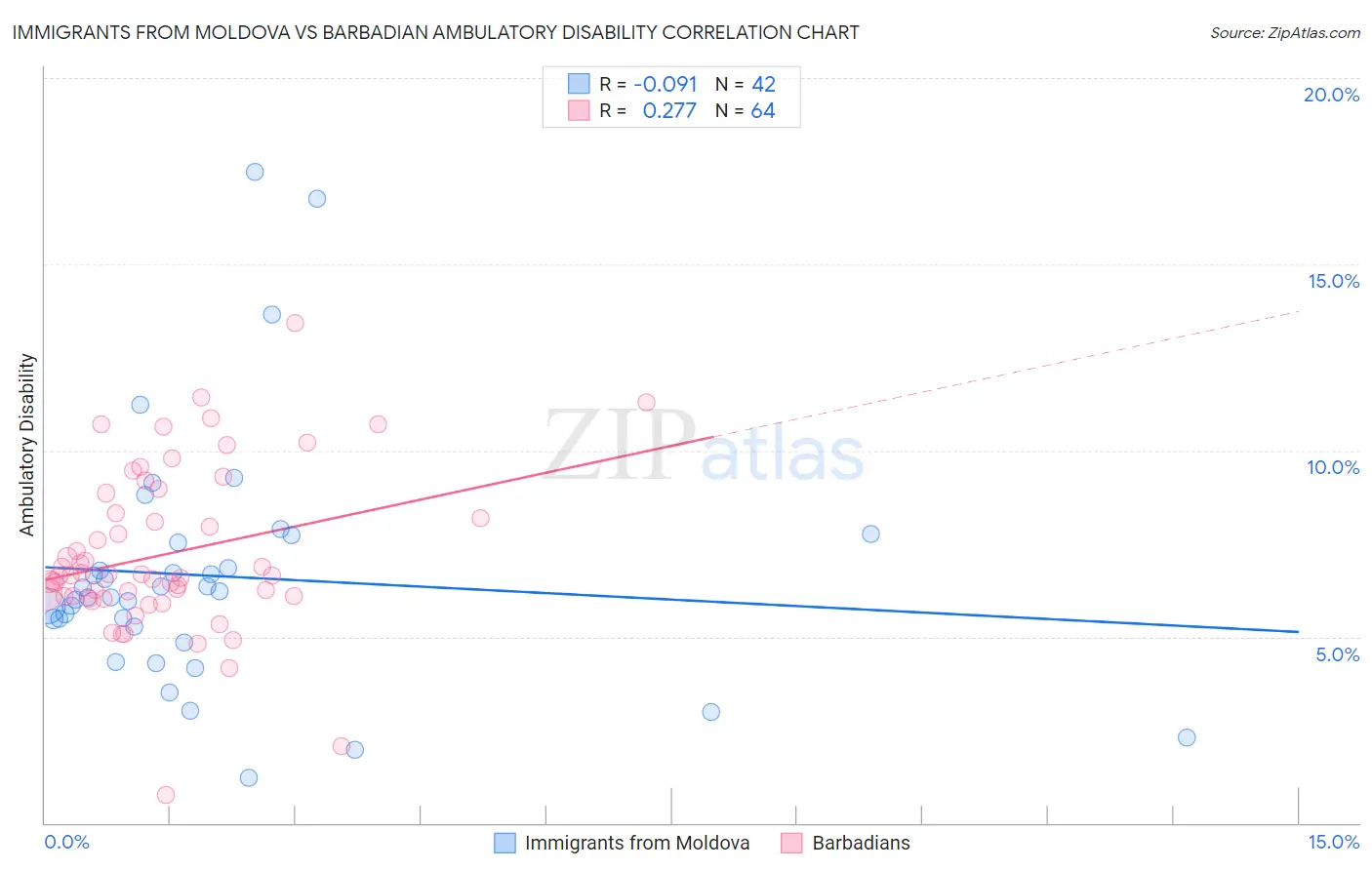 Immigrants from Moldova vs Barbadian Ambulatory Disability