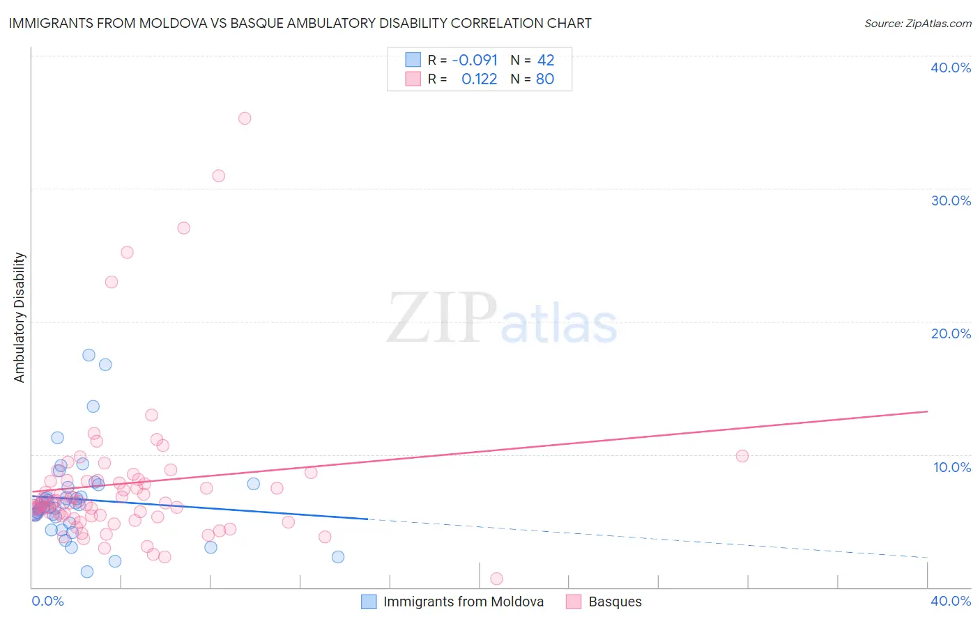 Immigrants from Moldova vs Basque Ambulatory Disability