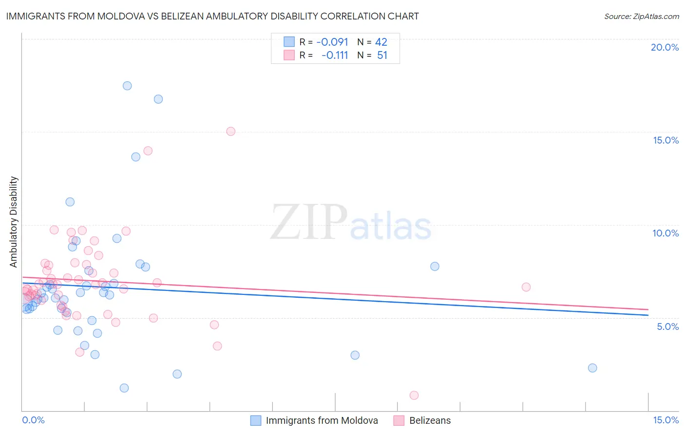 Immigrants from Moldova vs Belizean Ambulatory Disability