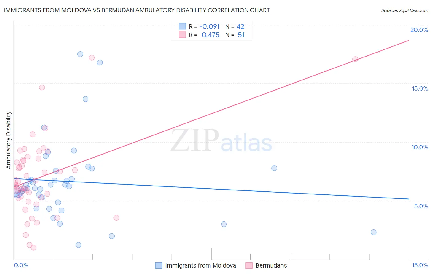 Immigrants from Moldova vs Bermudan Ambulatory Disability