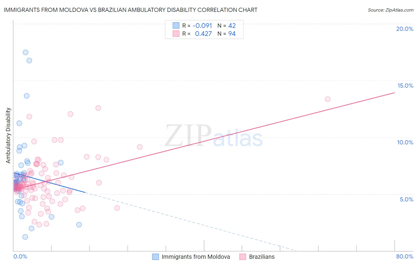 Immigrants from Moldova vs Brazilian Ambulatory Disability