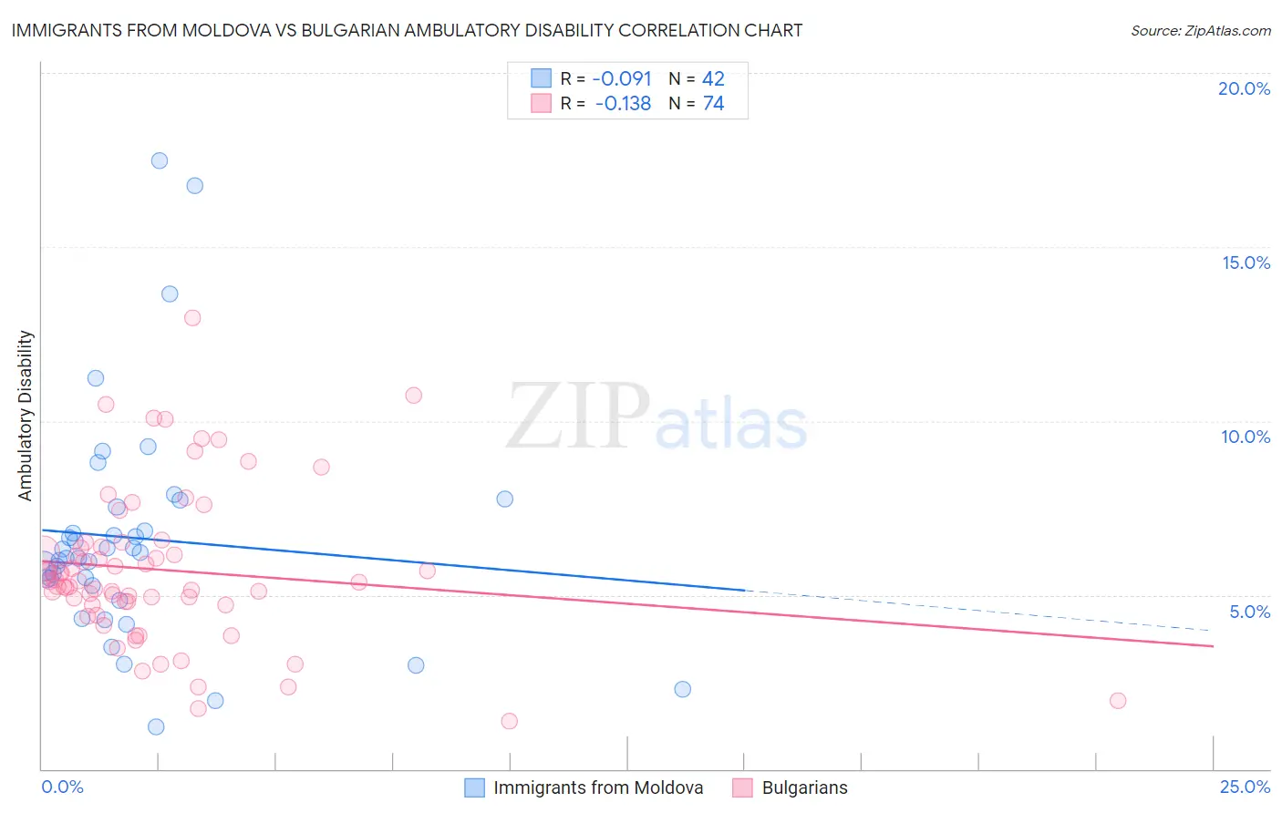 Immigrants from Moldova vs Bulgarian Ambulatory Disability