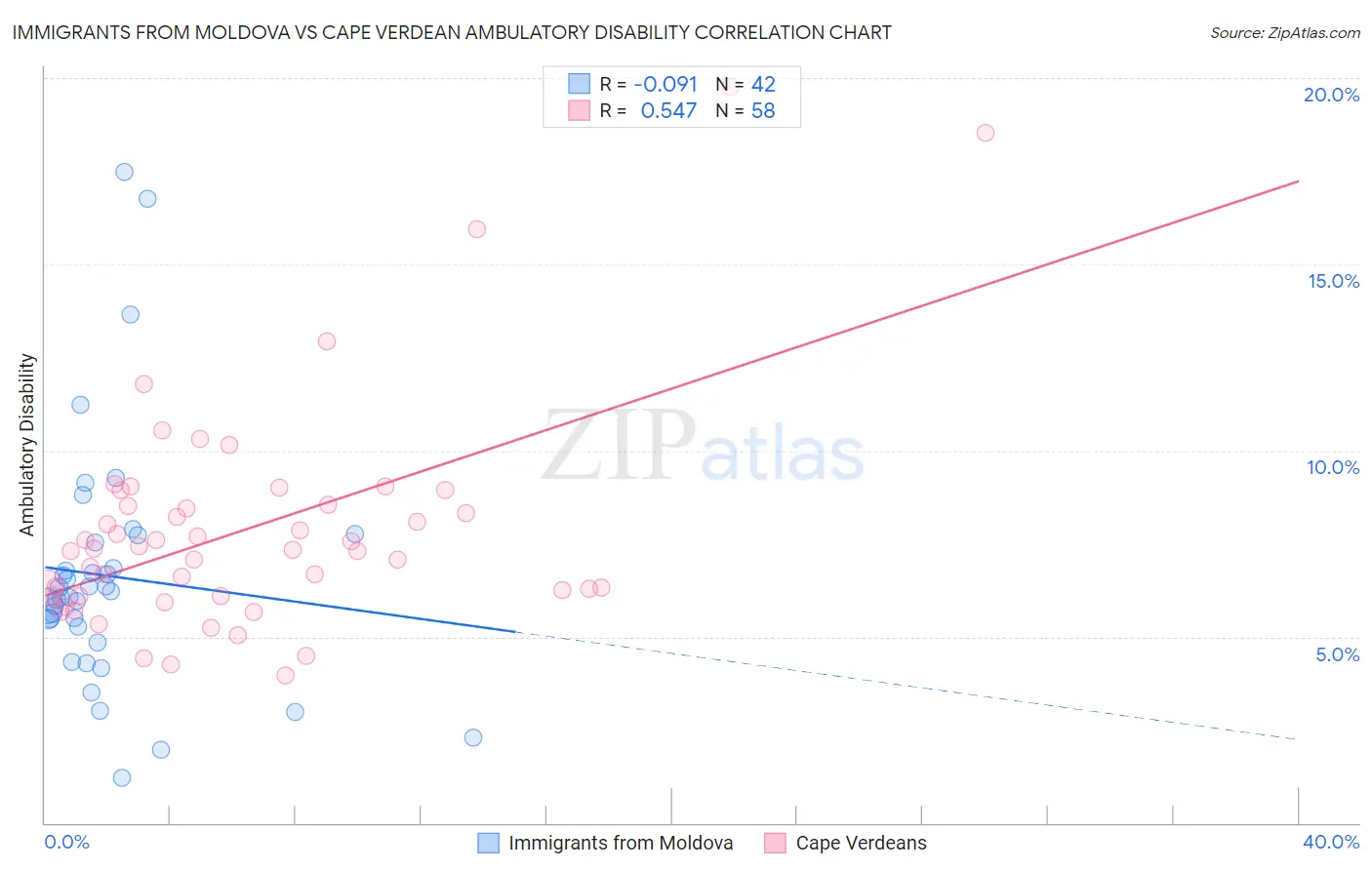 Immigrants from Moldova vs Cape Verdean Ambulatory Disability