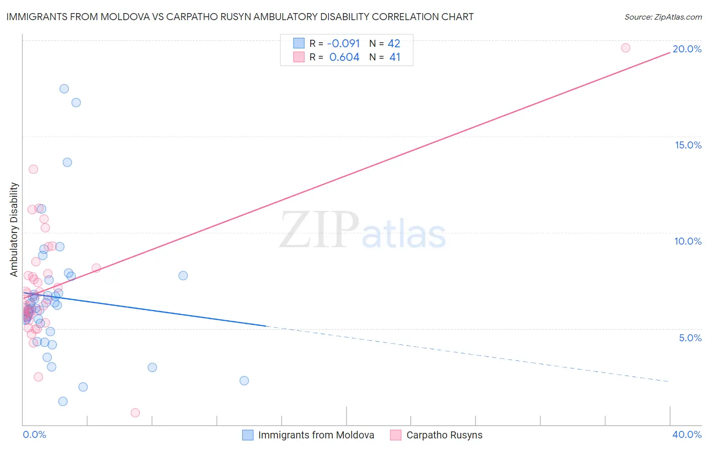 Immigrants from Moldova vs Carpatho Rusyn Ambulatory Disability