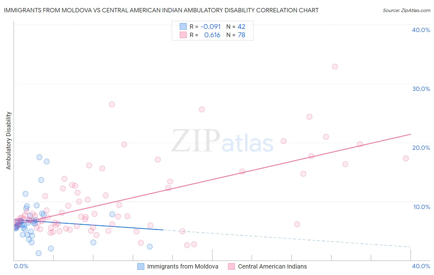 Immigrants from Moldova vs Central American Indian Ambulatory Disability